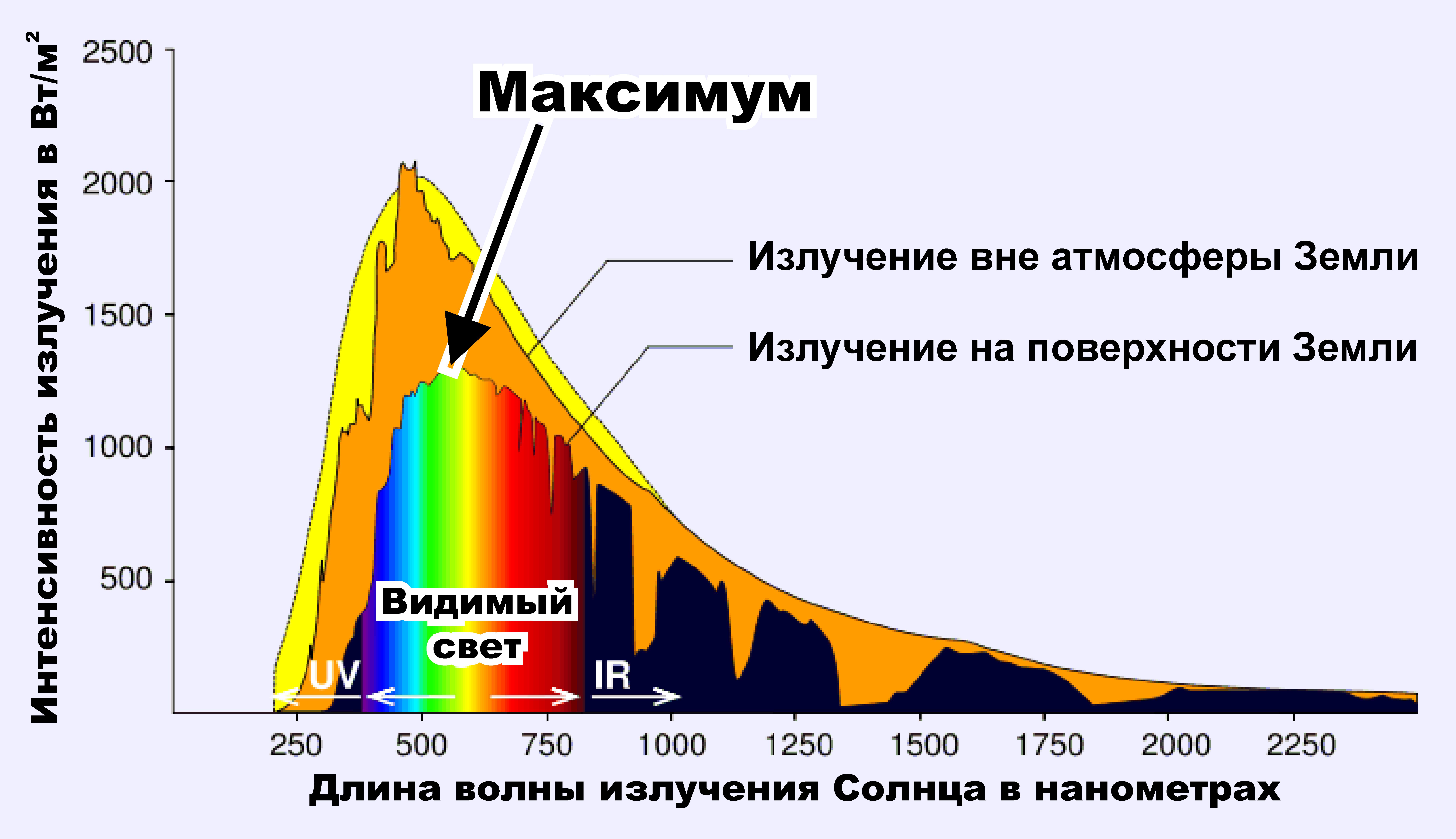 Спектральная плотность солнечного излучения